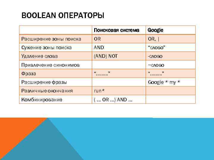 BOOLEAN ОПЕРАТОРЫ Поисковая система Google Расширение зоны поиска OR OR, | Сужение зоны поиска