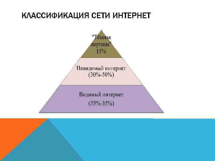 КЛАССИФИКАЦИЯ СЕТИ ИНТЕРНЕТ 