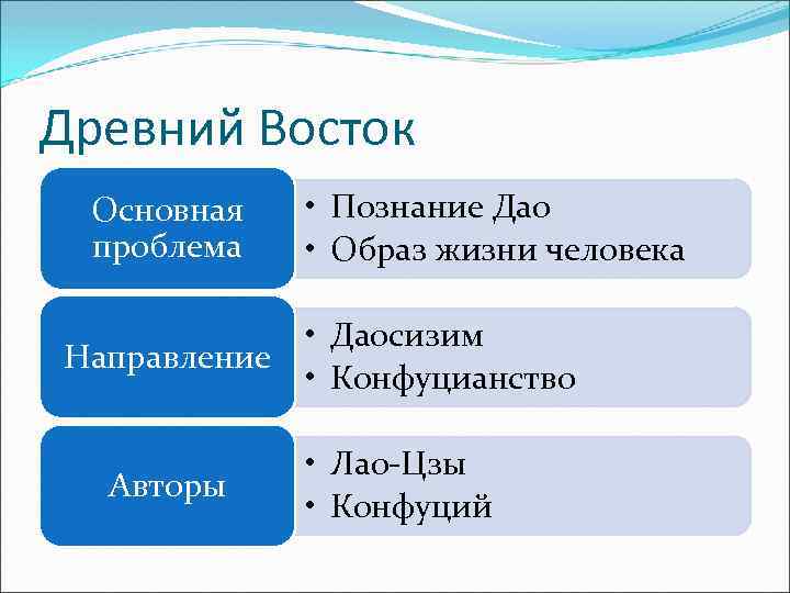 Древний Восток Основная проблема • Познание Дао • Образ жизни человека • Даосизим Направление