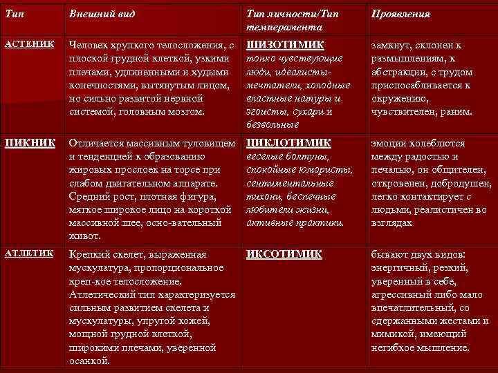 Тип Внешний вид Тип личности/Тип темперамента Проявления АСТЕНИК Человек хрупкого телосложения, с плоской грудной