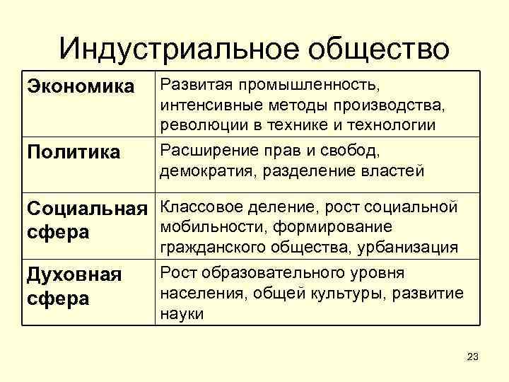  Индустриальное общество Экономика Развитая промышленность, интенсивные методы производства, революции в технике и технологии