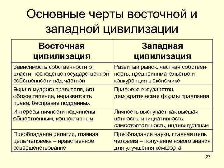  Основные черты восточной и западной цивилизации Восточная Западная цивилизация Зависимость собственности от Развитый