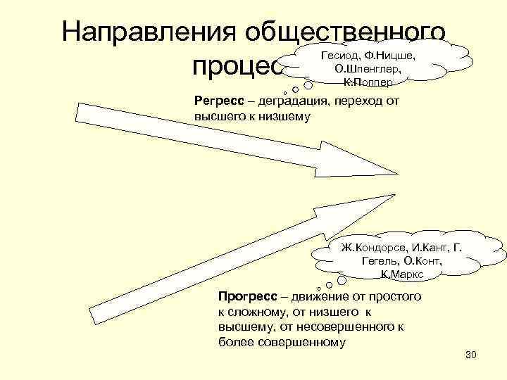 Направления общественного процесса Гесиод, Ф. Ницше, О. Шпенглер, К. Поппер Регресс – деградация, переход