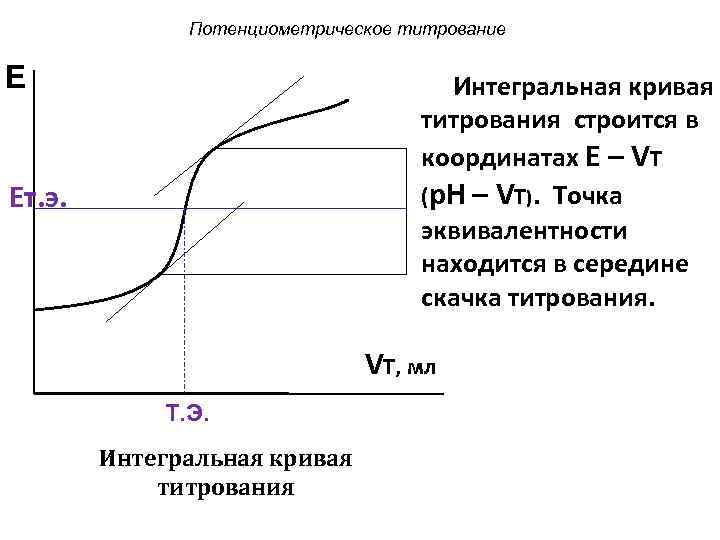 Потенциометрическое титрование E Интегральная кривая титрования строится в координатах E – VТ (p. H