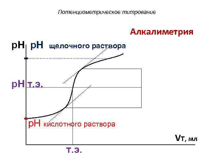 Потенциометрическое титрование Алкалиметрия p. H щелочного раствора p. H т. э. p. H кислотного