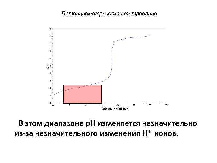 Потенциометрическое титрование В этом диапазоне p. H изменяется незначительно из-за незначительного изменения H+ ионов.