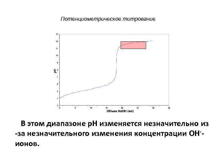 Потенциометрическое титрование В этом диапазоне p. H изменяется незначительно из -за незначительного изменения концентрации