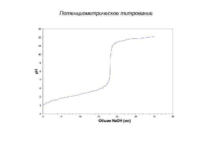 Потенциометрическое титрование 