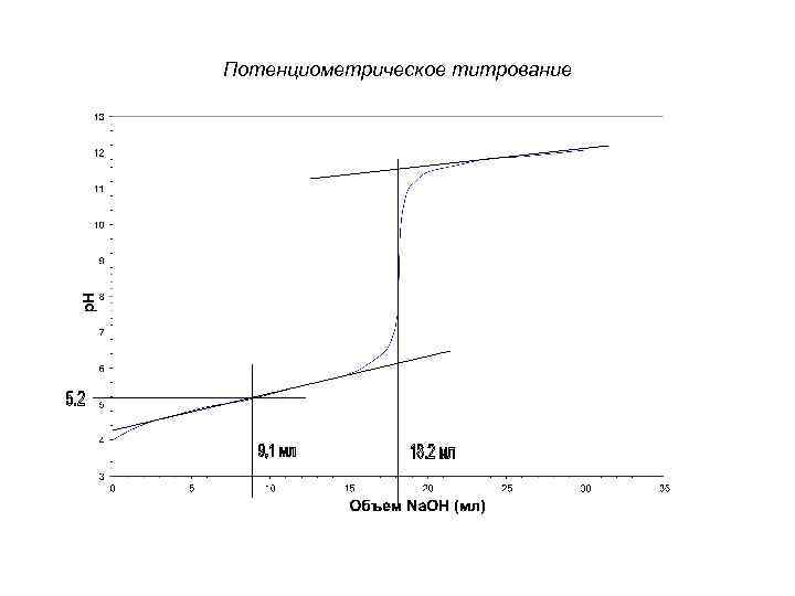 Потенциометрическое титрование 