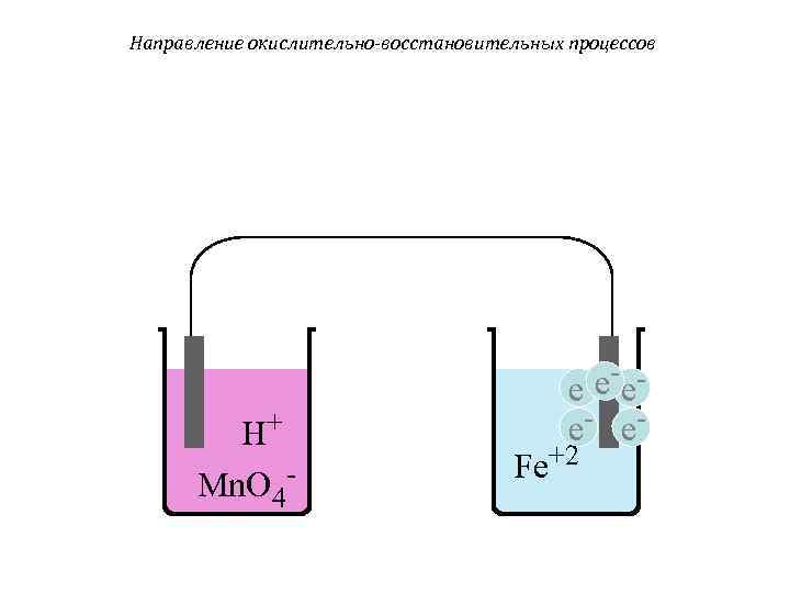 Направление окислительно-восстановительных процессов H+ Mn. O 4 - - e- ee e- e. Fe+2