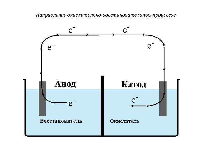 Направление окислительно-восстановительных процессов e- e- Анод e. Восстановитель Катод e. Окислитель 