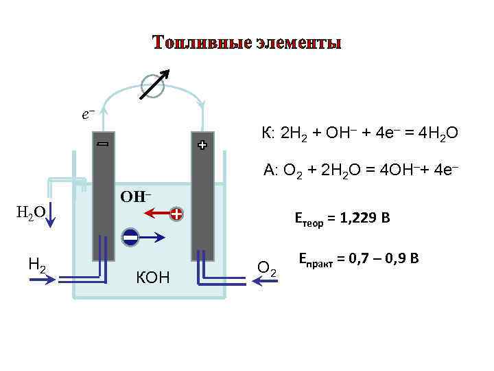 Топливные элементы е– К: 2 Н 2 + ОН– + 4 е– = 4