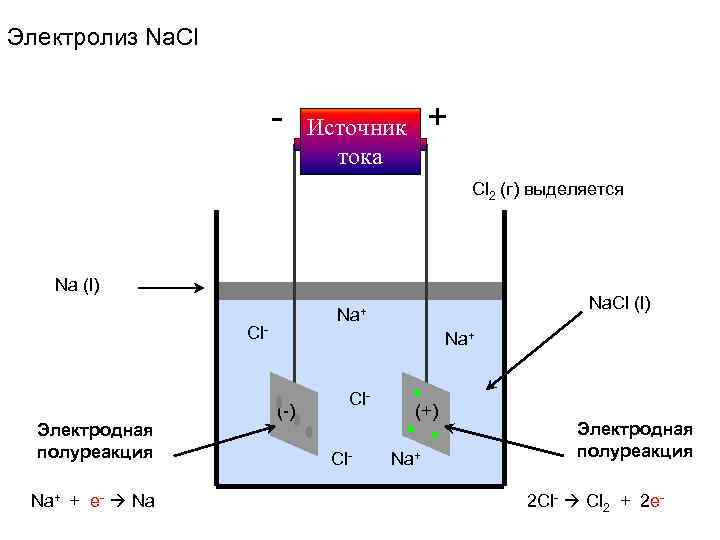 Электролиз Na. Cl - + Источник тока Cl 2 (г) выделяется Na (l) Cl-