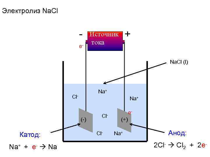 Электролиз Na. Cl e- + Источник тока Na. Cl (l) Na+ Cl- Na+ (-)