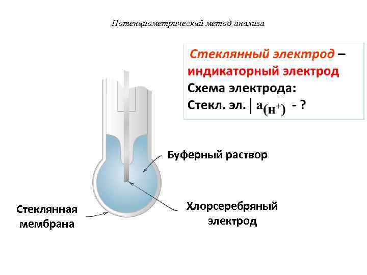 Потенциометрический метод анализа Буферный раствор Стеклянная мембрана Хлорсеребряный электрод 