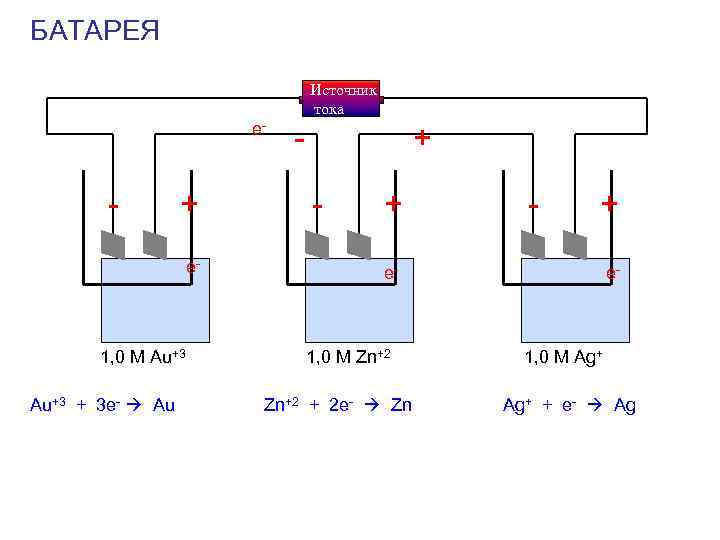 БАТАРЕЯ Источник тока e- - + e- 1, 0 M Au+3 + 3 e-