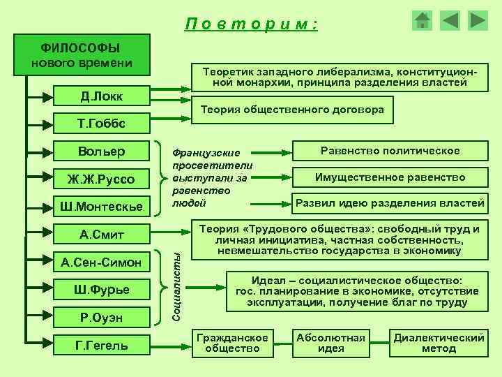 Повторим: ФИЛОСОФЫ нового времени Теоретик западного либерализма, конституционной монархии, принципа разделения властей Д. Локк
