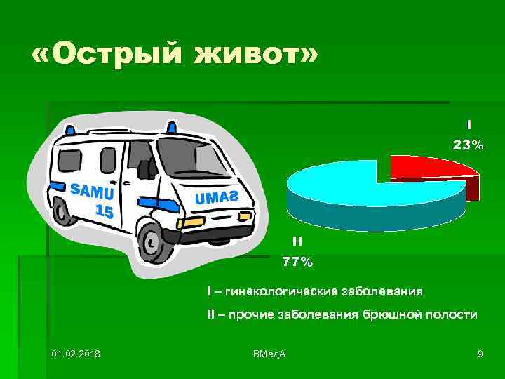  «Острый живот» I – гинекологические заболевания II – прочие заболевания брюшной полости 01.