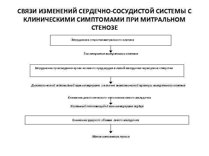 СВЯЗИ ИЗМЕНЕНИЙ СЕРДЕЧНО-СОСУДИСТОЙ СИСТЕМЫ С КЛИНИЧЕСКИМИ СИМПТОМАМИ ПРИ МИТРАЛЬНОМ СТЕНОЗЕ Затруднение открытия митрального клапана