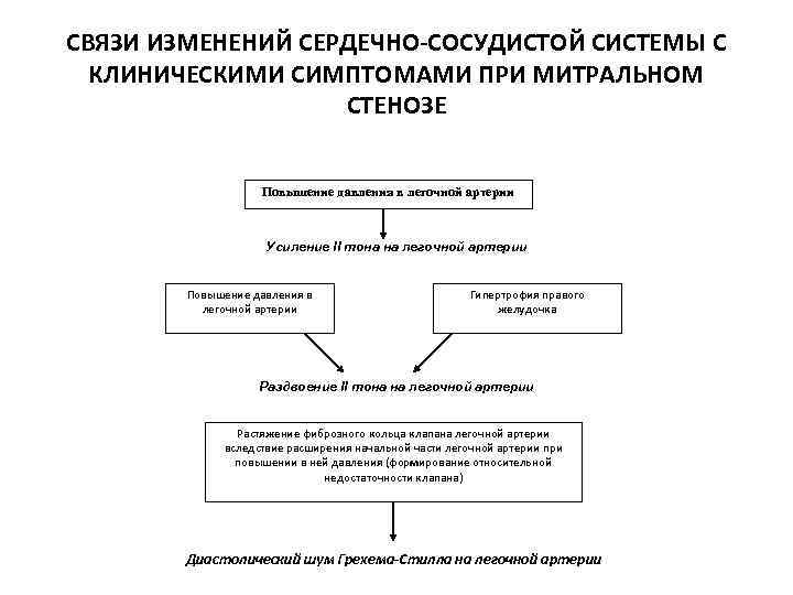 СВЯЗИ ИЗМЕНЕНИЙ СЕРДЕЧНО-СОСУДИСТОЙ СИСТЕМЫ С КЛИНИЧЕСКИМИ СИМПТОМАМИ ПРИ МИТРАЛЬНОМ СТЕНОЗЕ Повышение давления в легочной