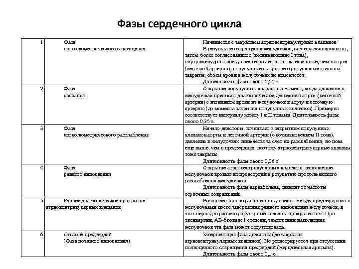 Фазы сердечного цикла 1 Фаза изоволюметрического сокращения 2 Фаза изгнания 3 Фаза изоволюметрического расслабления