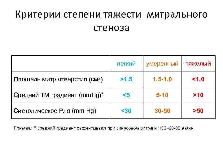 Критерии степени тяжести митрального стеноза легкий умеренный тяжелый Площадь митр. отверстия (см 2) >1.