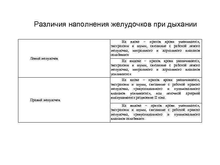 Различия наполнения желудочков при дыхании Левый желудочек Правый желудочек На вдохе – приток крови