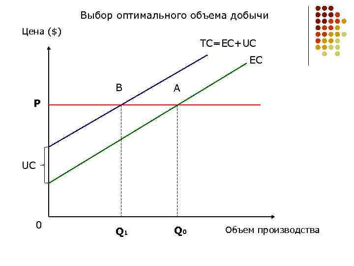 Bыбор оптимального объема добычи Цена ($) TC=EC+UC EC B A Q 1 Q 0
