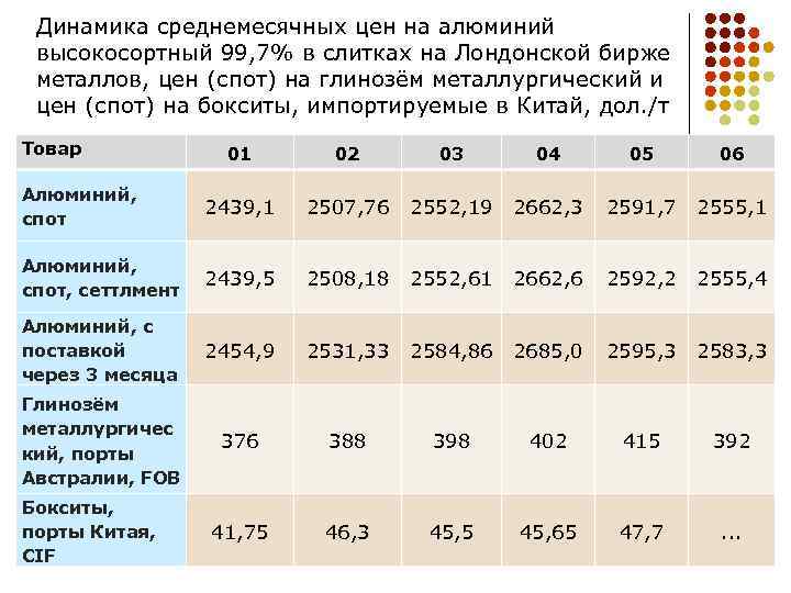 Динамика среднемесячных цен на алюминий высокосортный 99, 7% в слитках на Лондонской бирже металлов,