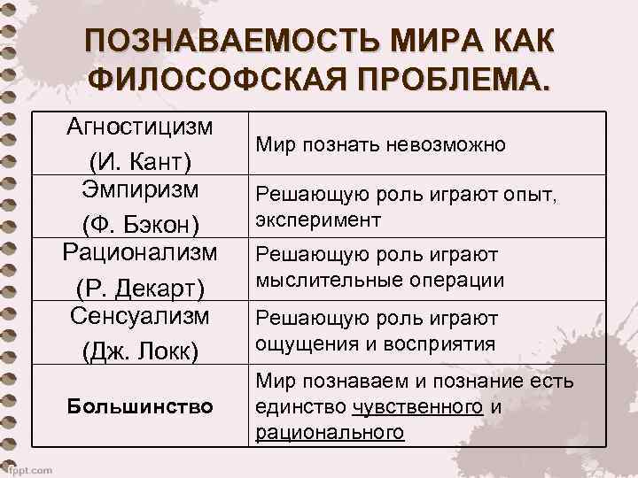 ПОЗНАВАЕМОСТЬ МИРА КАК ФИЛОСОФСКАЯ ПРОБЛЕМА. Агностицизм (И. Кант) Эмпиризм (Ф. Бэкон) Рационализм (Р. Декарт)