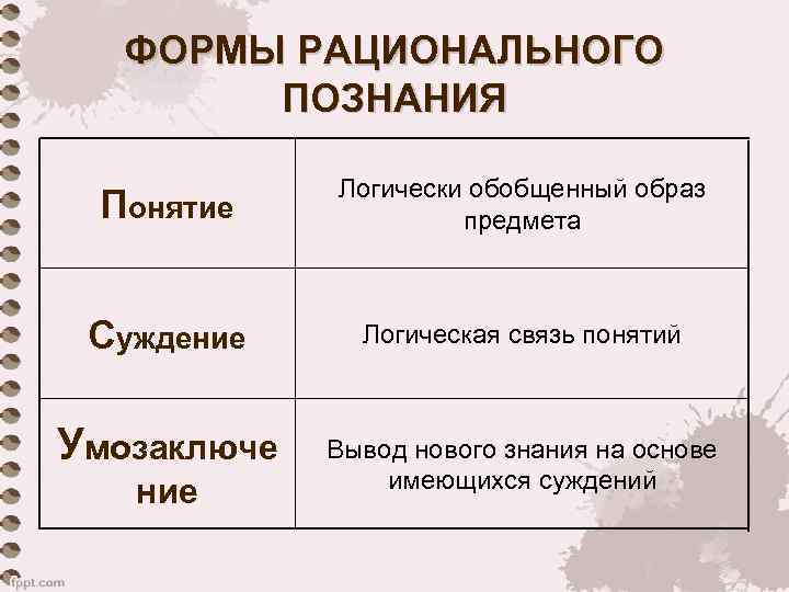 ФОРМЫ РАЦИОНАЛЬНОГО ПОЗНАНИЯ Понятие Логически обобщенный образ предмета Суждение Логическая связь понятий Умозаключе ние