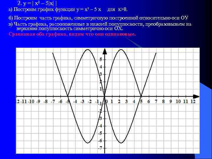 2. у = | х² – 5|х| | а) Построим график функции у =