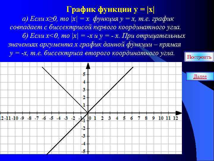 График функции у = |х| а) Если х≥ 0, то |х| = х функция