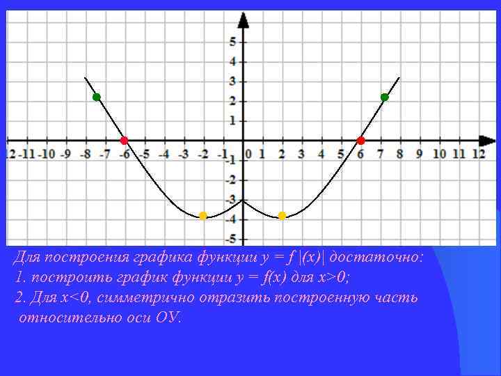 Для построения графика функции у = f |(х)| достаточно: 1. построить график функции у