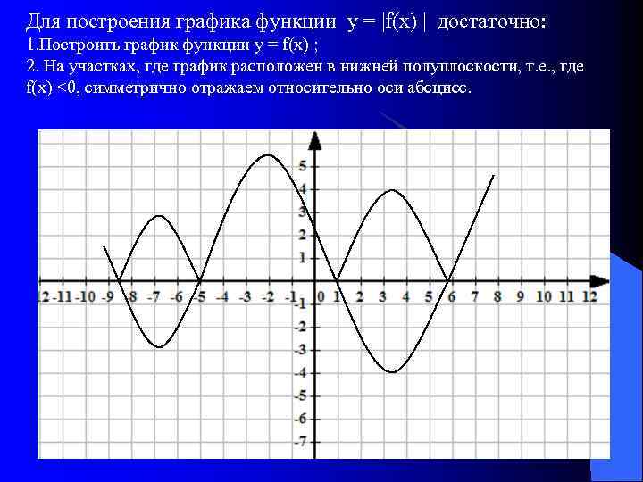 Для построения графика функции у = |f(х) | достаточно: 1. Построить график функции у