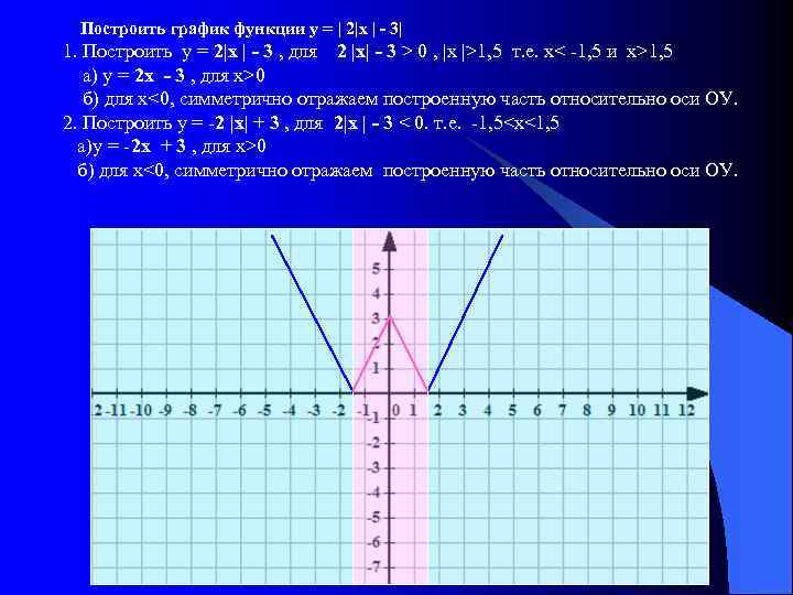 Построить график функции у = | 2|х | - 3| 1. Построить у =