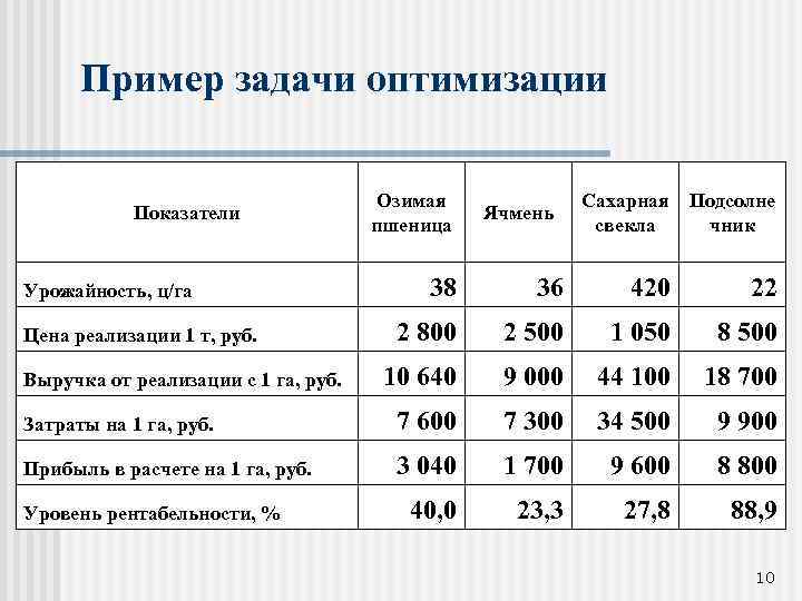 Пример задачи оптимизации Показатели Озимая пшеница Ячмень Сахарная Подсолне свекла чник 38 36 420