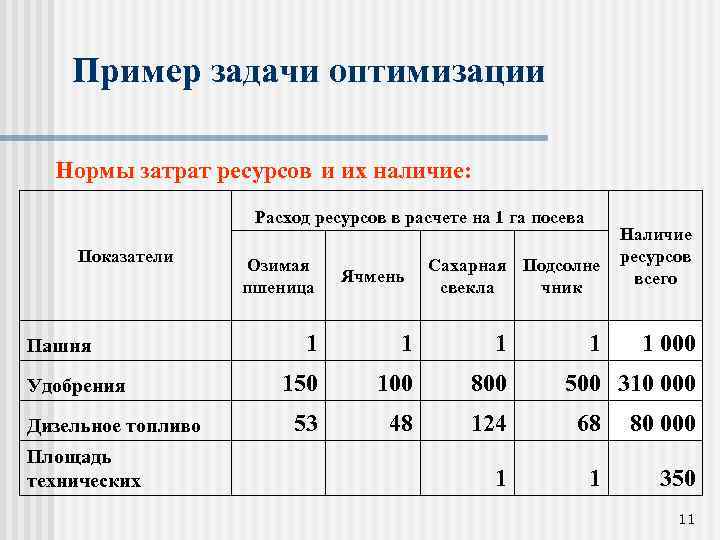Пример задачи оптимизации Нормы затрат ресурсов и их наличие: Расход ресурсов в расчете на