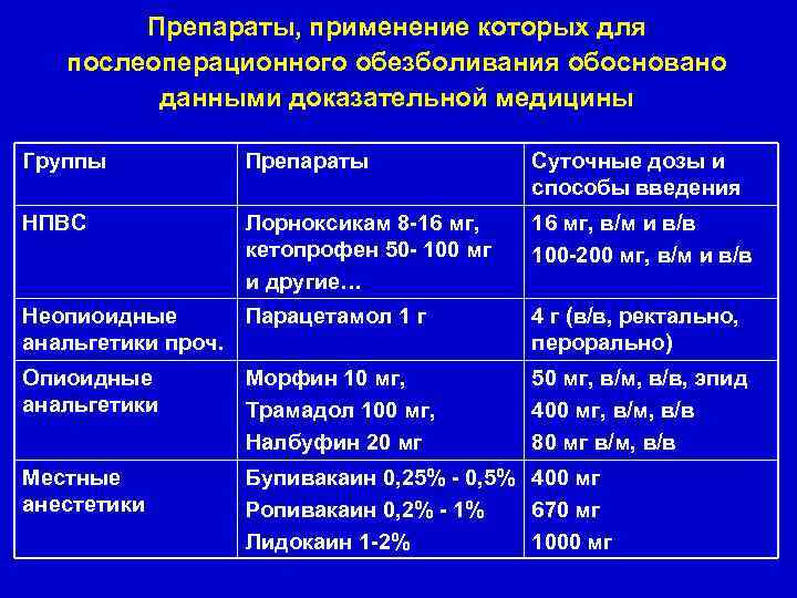 Препараты, применение которых для послеоперационного обезболивания обосновано данными доказательной медицины Группы Препараты Суточные дозы