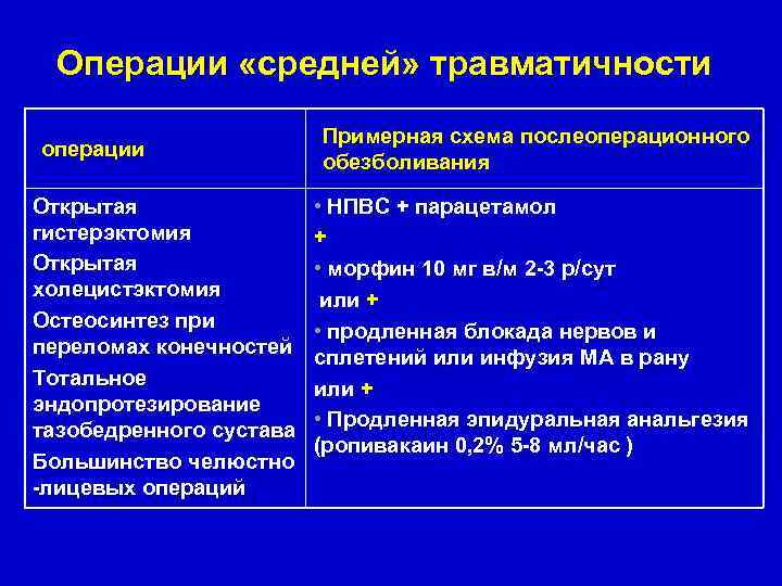 Операции «средней» травматичности операции Открытая гистерэктомия Открытая холецистэктомия Остеосинтез при переломах конечностей Тотальное эндопротезирование