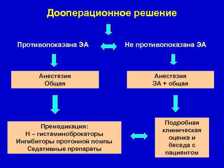 Дооперационное решение Противопоказана ЭА Анестезия Общая Премедикация: H – гистаминоброкаторы Ингибиторы протонной помпы Седативные