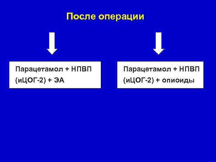 После операции Парацетамол + НПВП (и. ЦОГ-2) + ЭА (и. ЦОГ-2) + опиоиды 