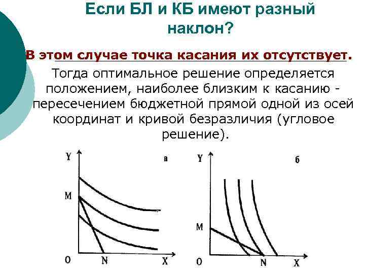 Если БЛ и КБ имеют разный наклон? В этом случае точка касания их отсутствует.