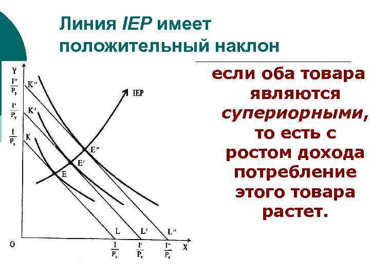 Линия IEP имеет положительный наклон если оба товара являются супериорными, то есть с ростом