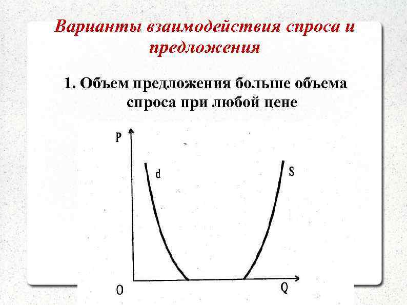 Варианты взаимодействия спроса и предложения 1. Объем предложения больше объема спроса при любой цене