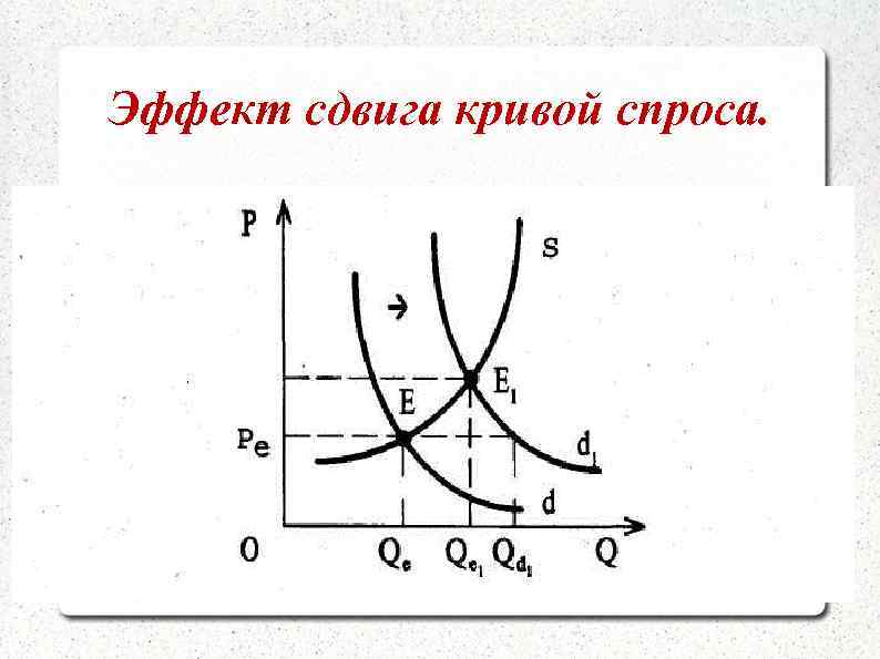 Эффект сдвига кривой спроса. 