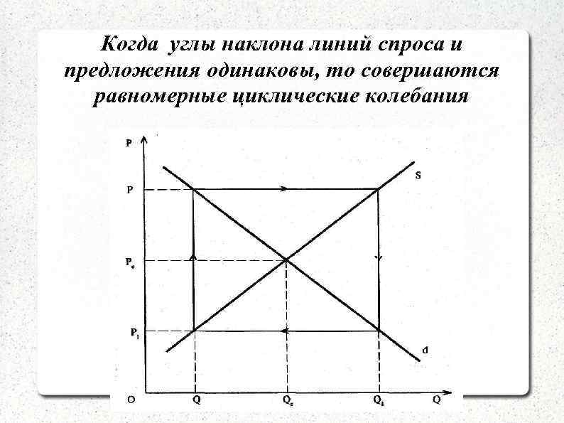 Когда углы наклона линий спроса и предложения одинаковы, то совершаются равномерные циклические колебания 