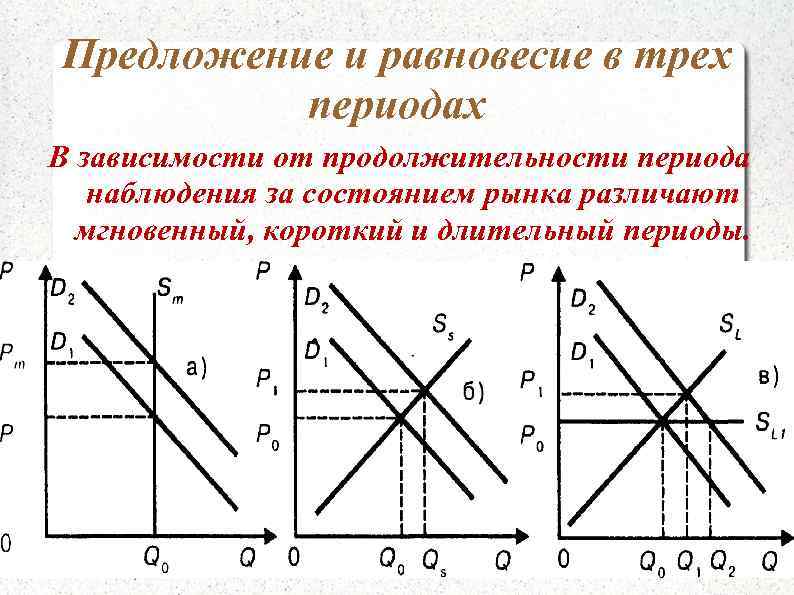 Предложение и равновесие в трех периодах В зависимости от продолжительности периода наблюдения за состоянием