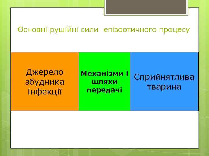 Основні рушійні сили епізоотичного процесу Джерело збудника інфекції Механізми і Сприйнятлива шляхи тварина передачі