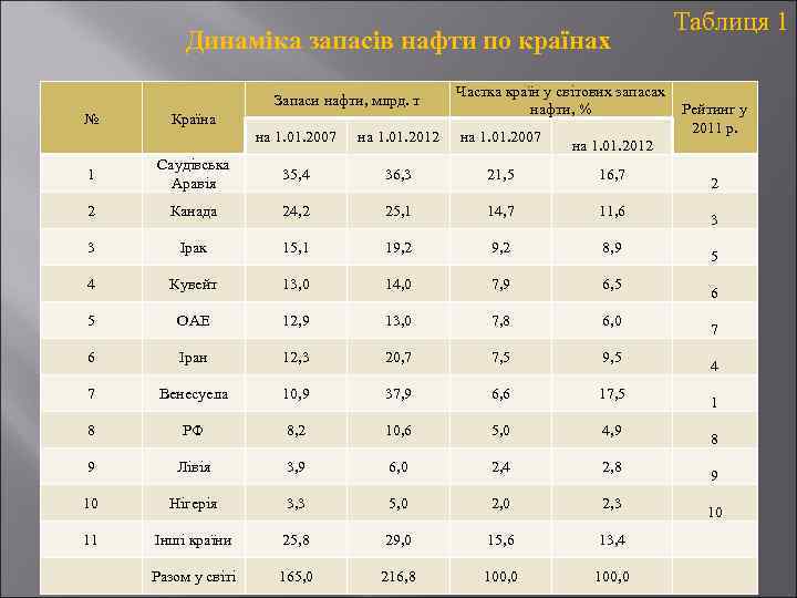 Динаміка запасів нафти по країнах Запаси нафти, млрд. т № Країна на 1. 01.